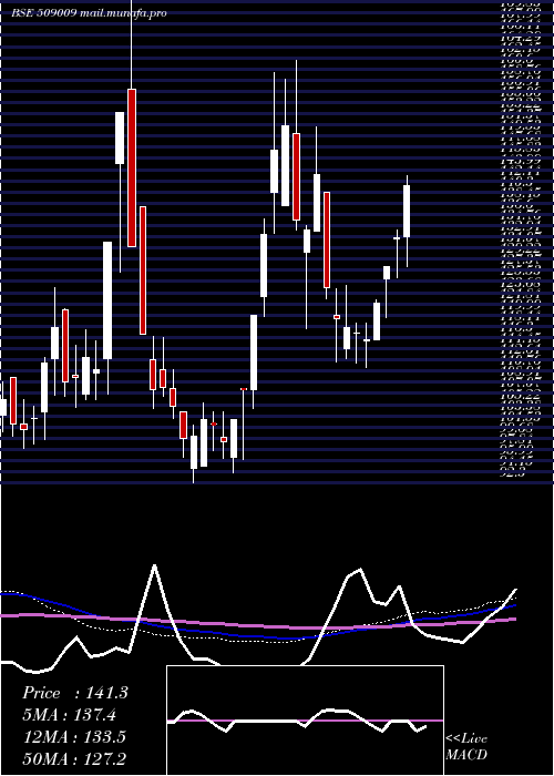  weekly chart AusomEnt