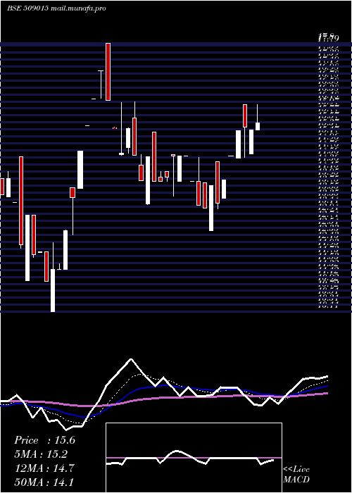  Daily chart ThakralSer