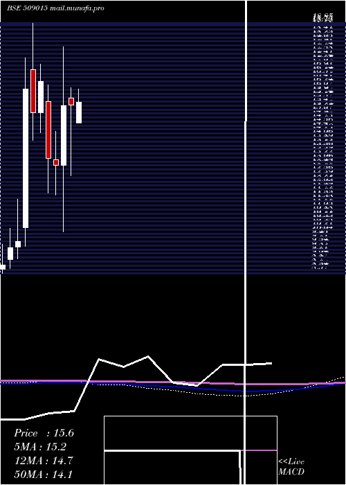  monthly chart ThakralSer