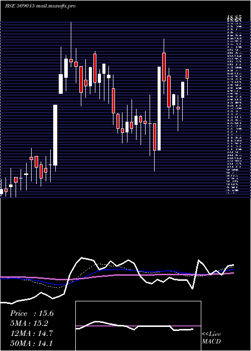  weekly chart ThakralSer