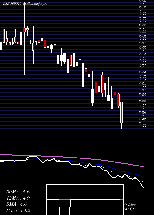  Daily chart RuchiInfra