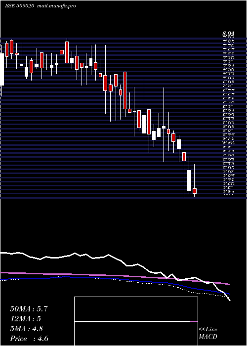  weekly chart RuchiInfra