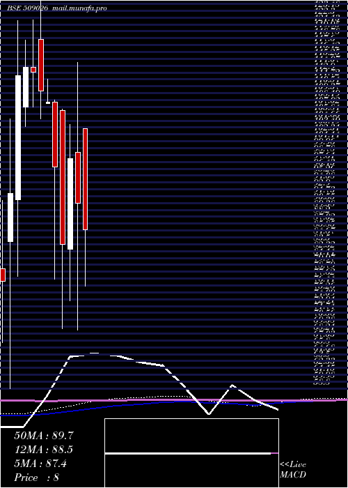  monthly chart Vjtfedu