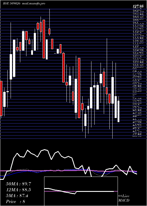  weekly chart Vjtfedu