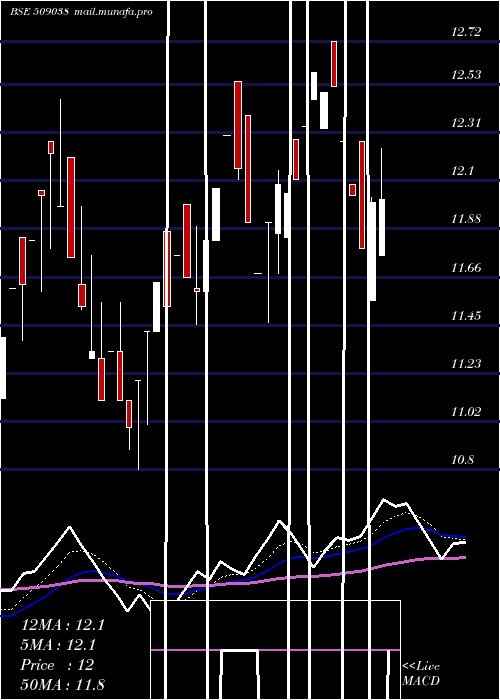  Daily chart VoltairLeas