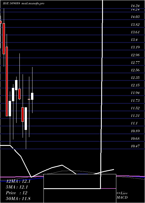  monthly chart VoltairLeas