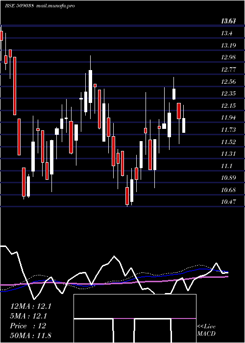  weekly chart VoltairLeas