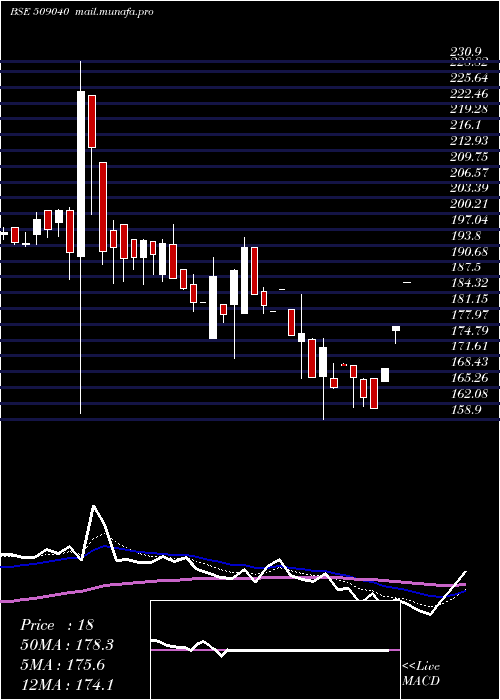  Daily chart NetlinkSolu