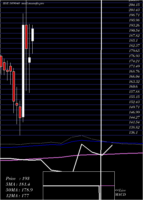  monthly chart NetlinkSolu