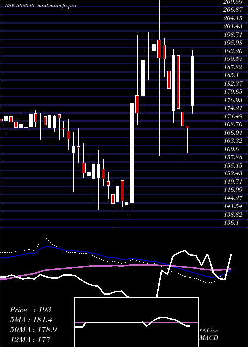  weekly chart NetlinkSolu