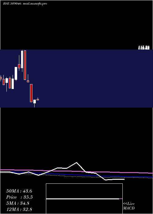  monthly chart Triliance