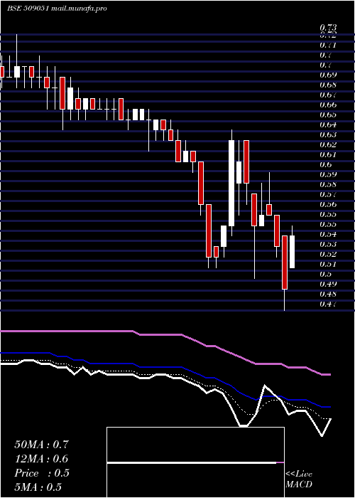  Daily chart IndianInfo