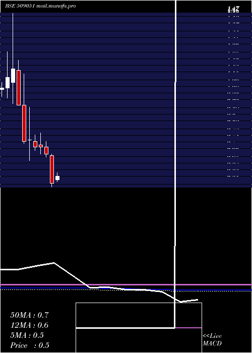  monthly chart IndianInfo