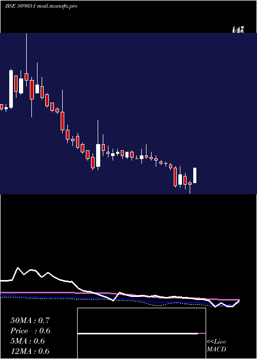  weekly chart IndianInfo