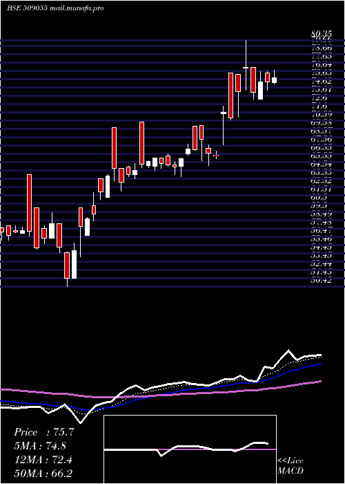  Daily chart VisakaInd