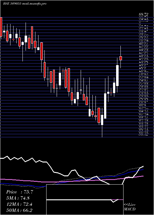  weekly chart VisakaInd