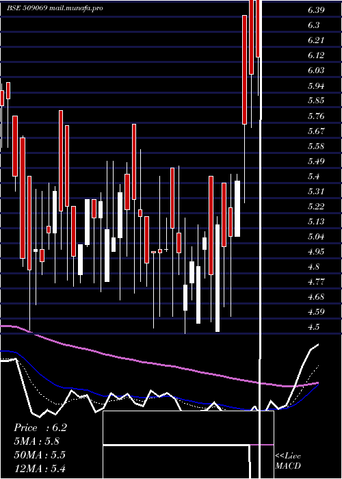  Daily chart Infomedia