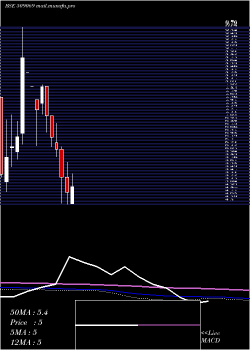  monthly chart Infomedia