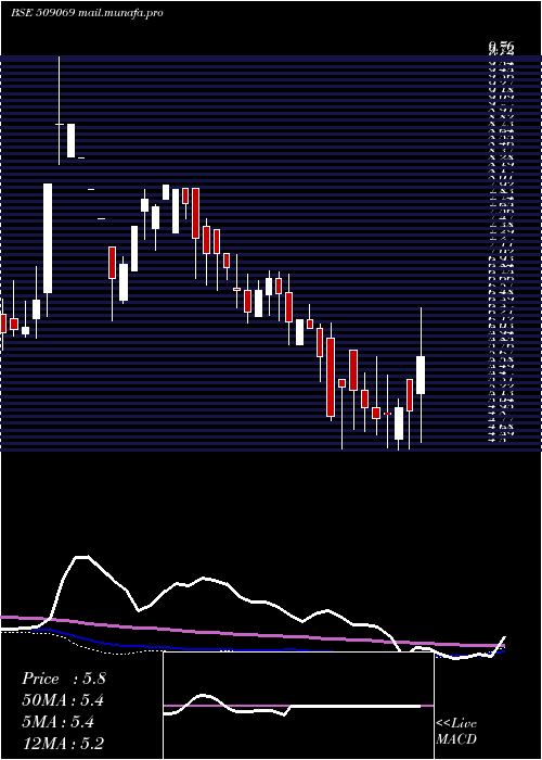  weekly chart Infomedia