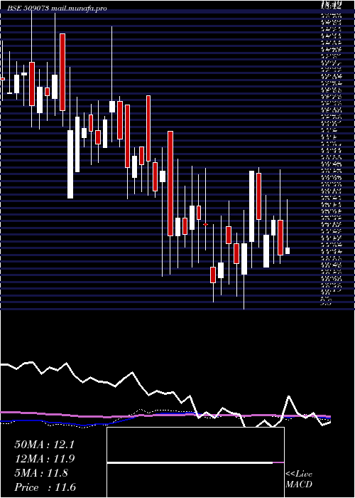  weekly chart HathwayBhaw