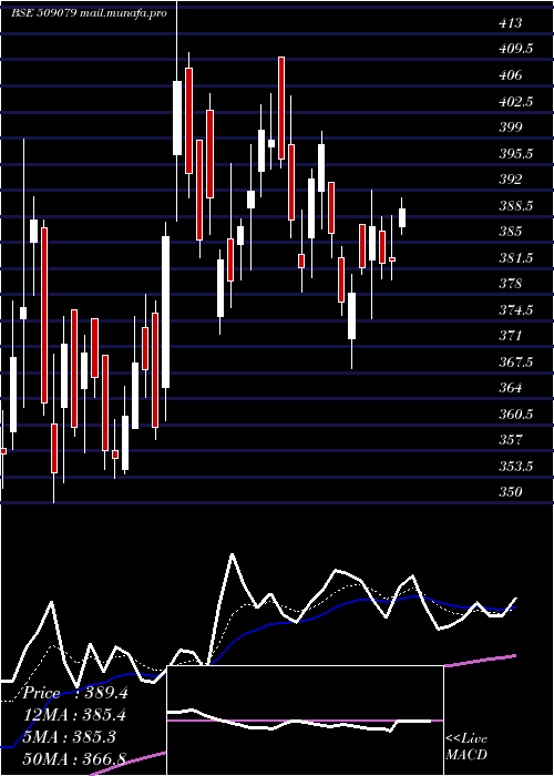  Daily chart GuficBio