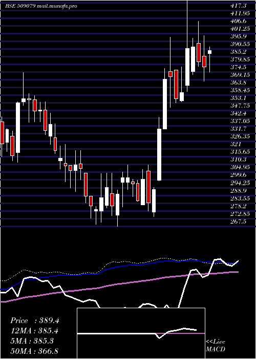  weekly chart GuficBio