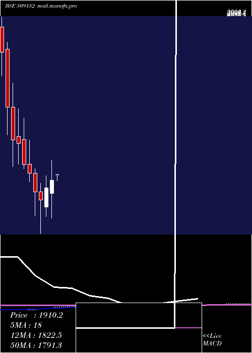  monthly chart Grpltd