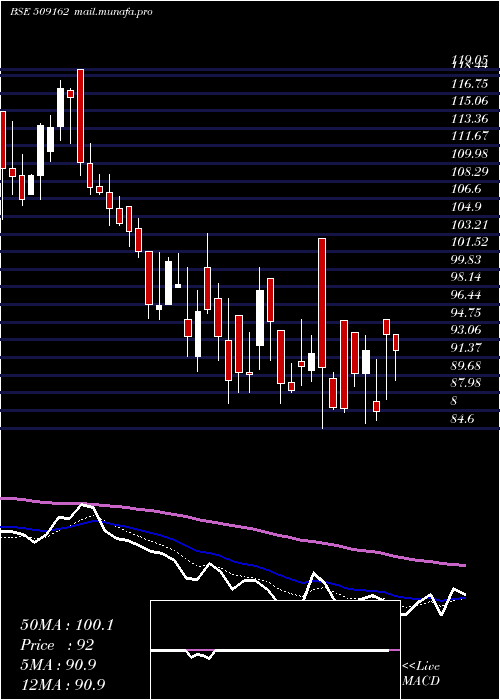  Daily chart IndagRubber