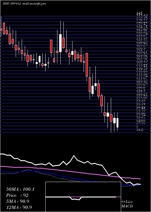  weekly chart IndagRubber