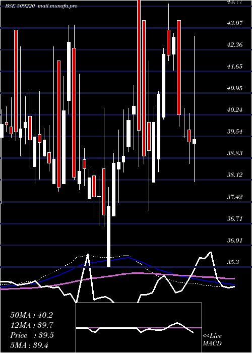  weekly chart Ptl