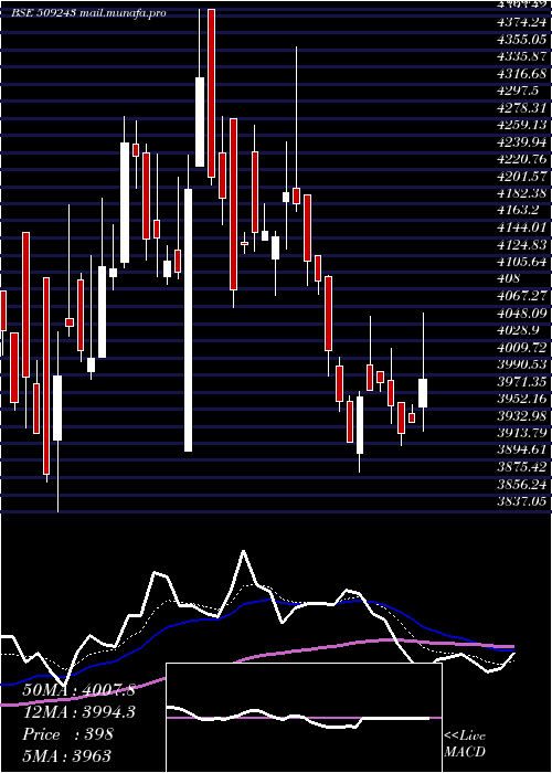  Daily chart TvsSrichakr