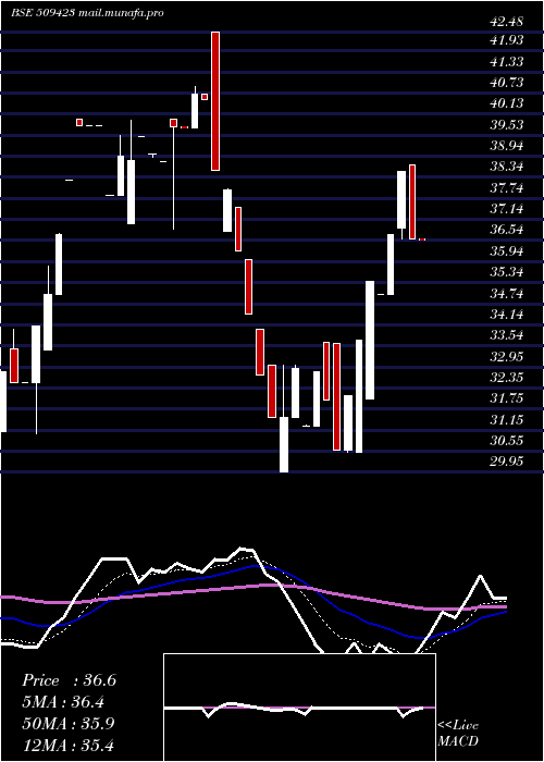  Daily chart Sel