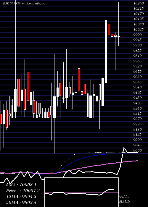  weekly chart BenaresHot