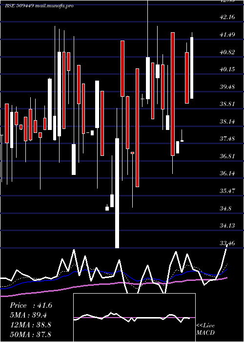  Daily chart BhagwatiOxy