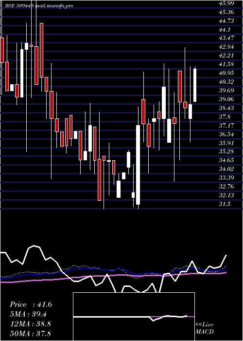  weekly chart BhagwatiOxy