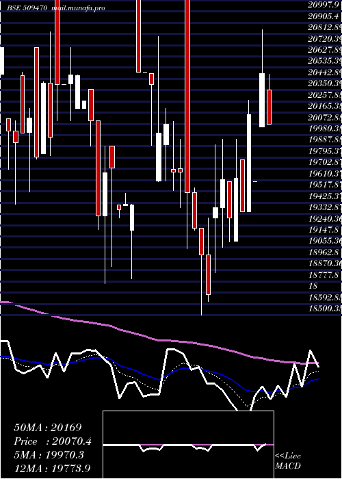  Daily chart BomoxyB1