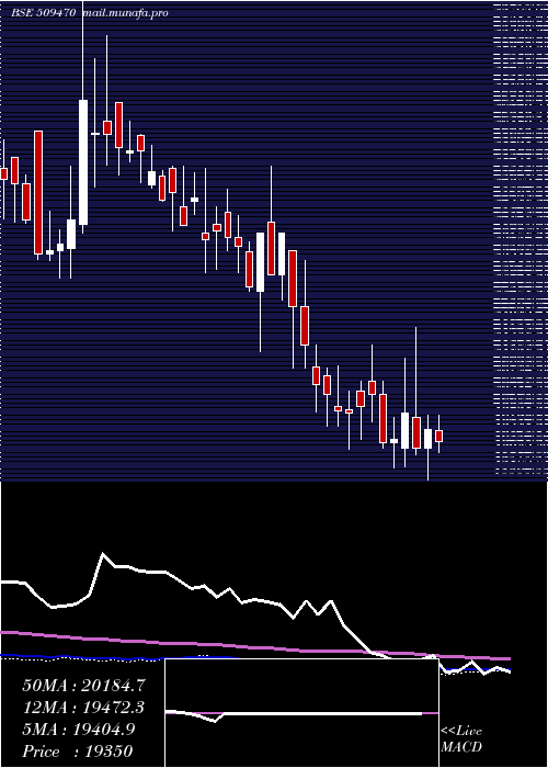  weekly chart BomoxyB1