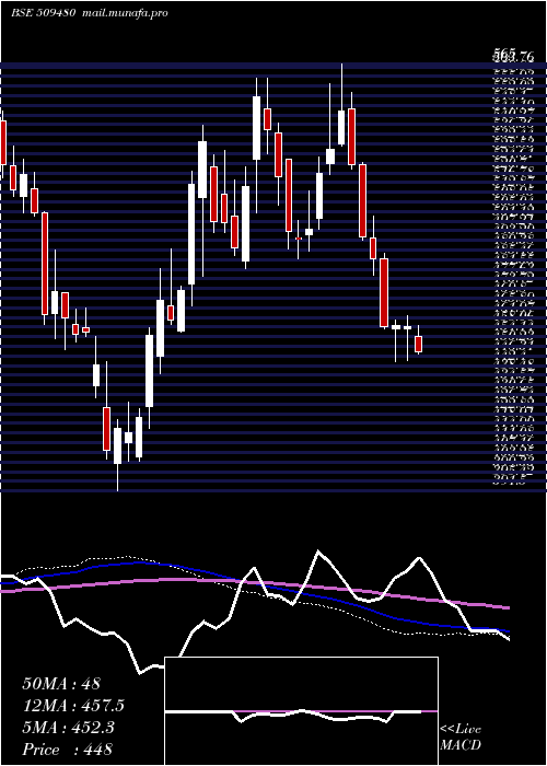  weekly chart BergePaint