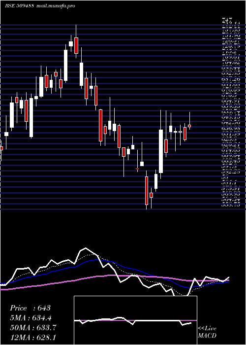  Daily chart GraphiteIn