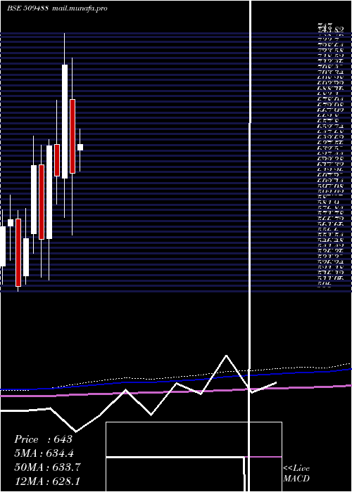  monthly chart GraphiteIn