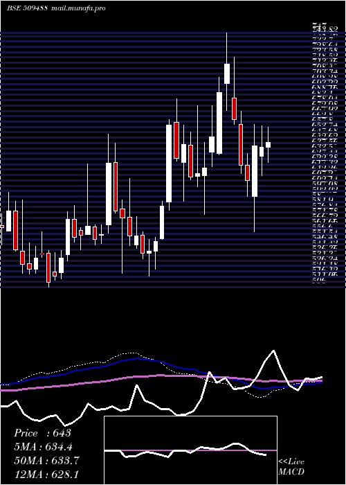  weekly chart GraphiteIn