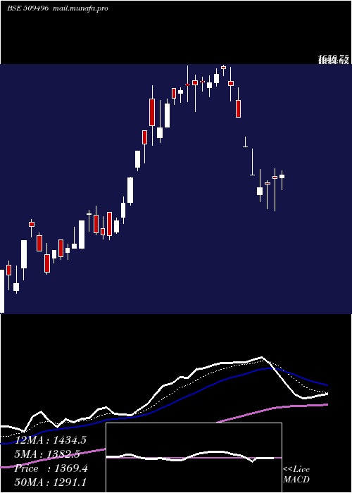  Daily chart Itdcem
