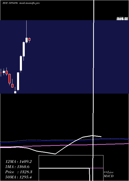  monthly chart Itdcem