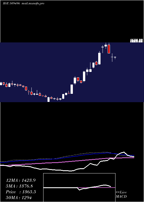  weekly chart Itdcem