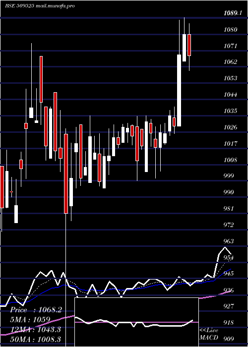  Daily chart EmpireInd