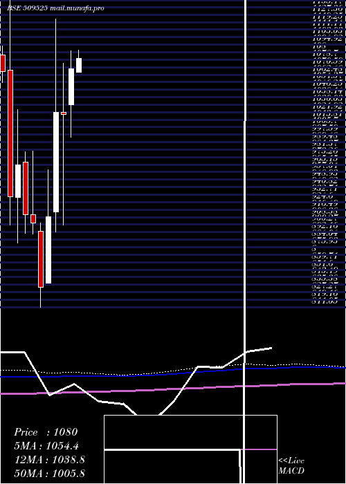  monthly chart EmpireInd