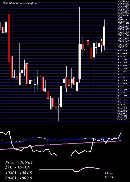  weekly chart EmpireInd