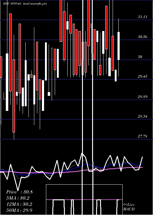 Daily chart GravissHosp