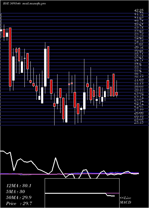  weekly chart GravissHosp