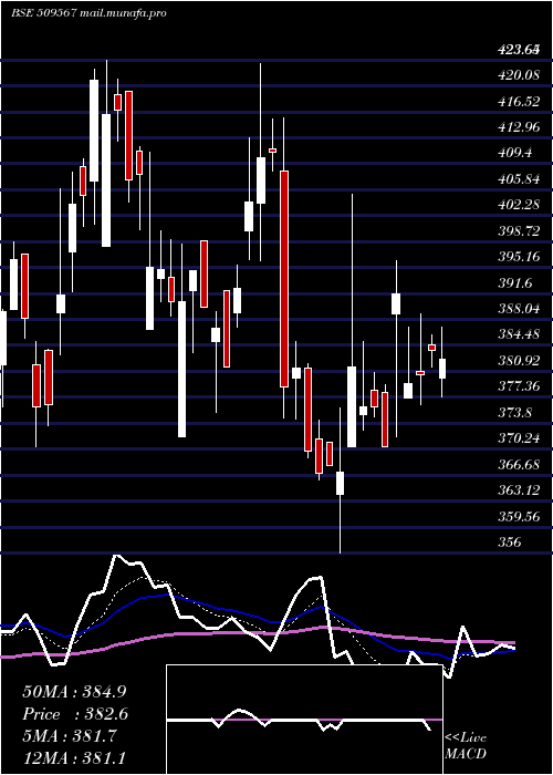  Daily chart GoaCarbon